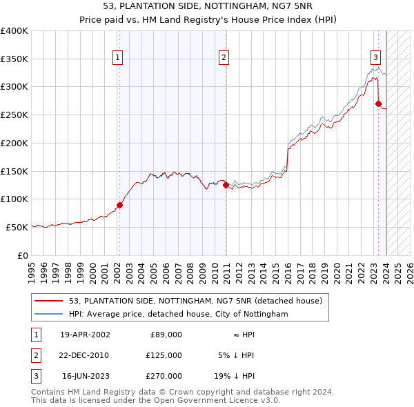 53, PLANTATION SIDE, NOTTINGHAM, NG7 5NR: Price paid vs HM Land Registry's House Price Index