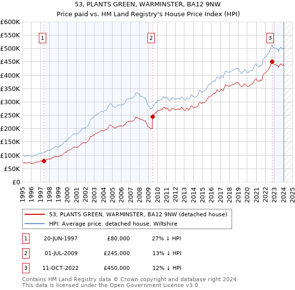 53, PLANTS GREEN, WARMINSTER, BA12 9NW: Price paid vs HM Land Registry's House Price Index