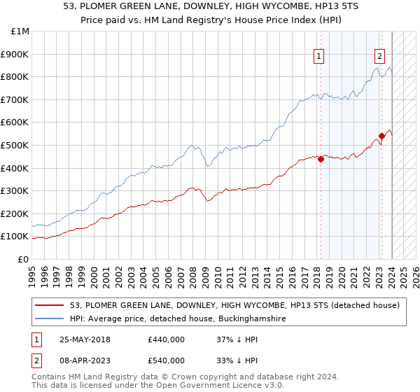 53, PLOMER GREEN LANE, DOWNLEY, HIGH WYCOMBE, HP13 5TS: Price paid vs HM Land Registry's House Price Index
