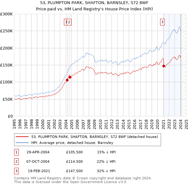 53, PLUMPTON PARK, SHAFTON, BARNSLEY, S72 8WF: Price paid vs HM Land Registry's House Price Index