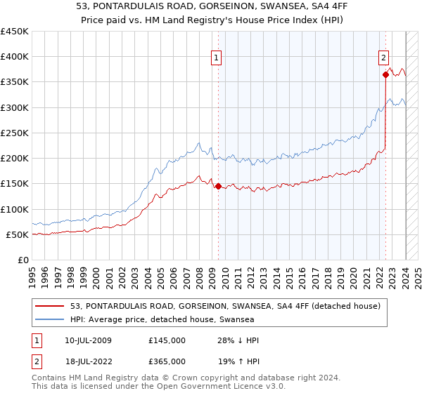 53, PONTARDULAIS ROAD, GORSEINON, SWANSEA, SA4 4FF: Price paid vs HM Land Registry's House Price Index