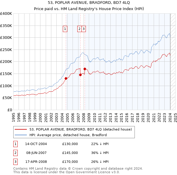 53, POPLAR AVENUE, BRADFORD, BD7 4LQ: Price paid vs HM Land Registry's House Price Index