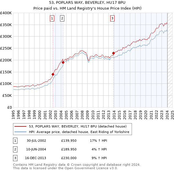 53, POPLARS WAY, BEVERLEY, HU17 8PU: Price paid vs HM Land Registry's House Price Index