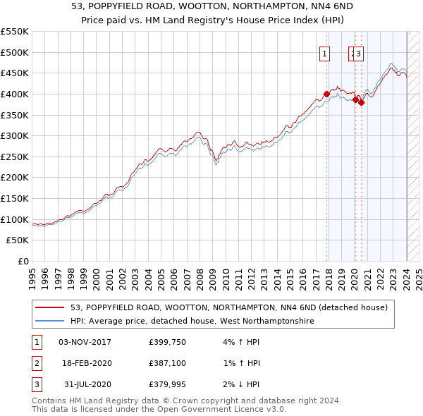 53, POPPYFIELD ROAD, WOOTTON, NORTHAMPTON, NN4 6ND: Price paid vs HM Land Registry's House Price Index