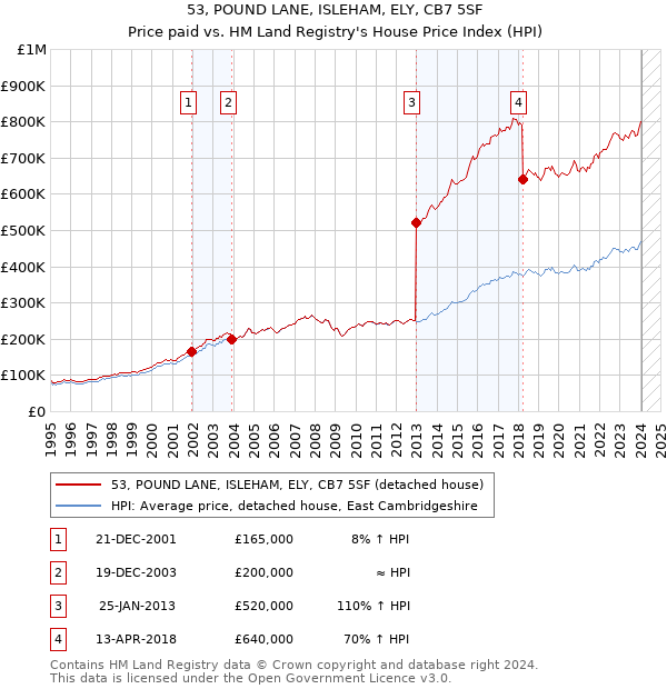 53, POUND LANE, ISLEHAM, ELY, CB7 5SF: Price paid vs HM Land Registry's House Price Index