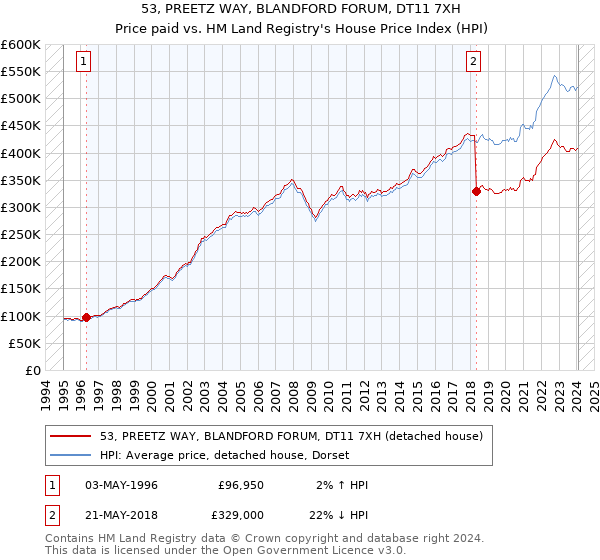 53, PREETZ WAY, BLANDFORD FORUM, DT11 7XH: Price paid vs HM Land Registry's House Price Index