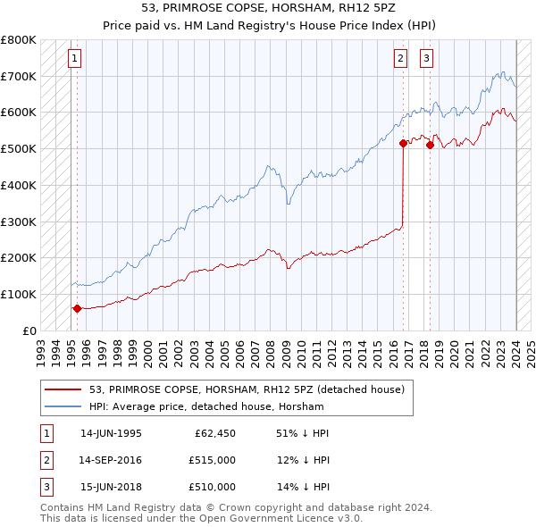 53, PRIMROSE COPSE, HORSHAM, RH12 5PZ: Price paid vs HM Land Registry's House Price Index