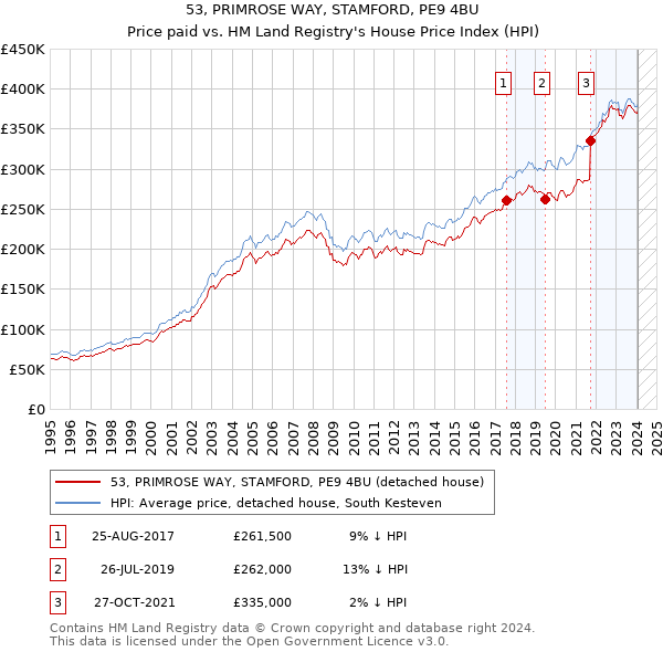 53, PRIMROSE WAY, STAMFORD, PE9 4BU: Price paid vs HM Land Registry's House Price Index