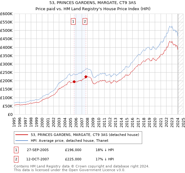 53, PRINCES GARDENS, MARGATE, CT9 3AS: Price paid vs HM Land Registry's House Price Index