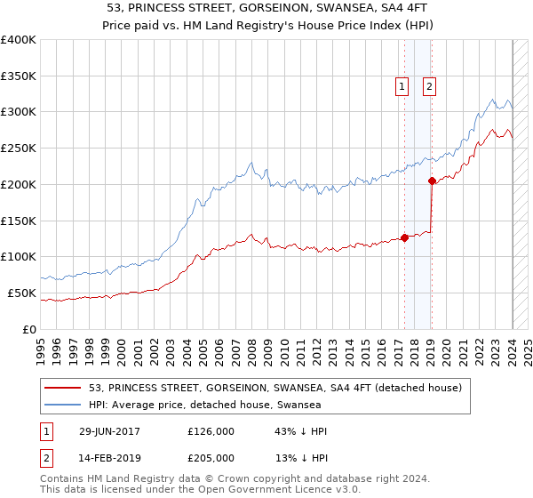 53, PRINCESS STREET, GORSEINON, SWANSEA, SA4 4FT: Price paid vs HM Land Registry's House Price Index