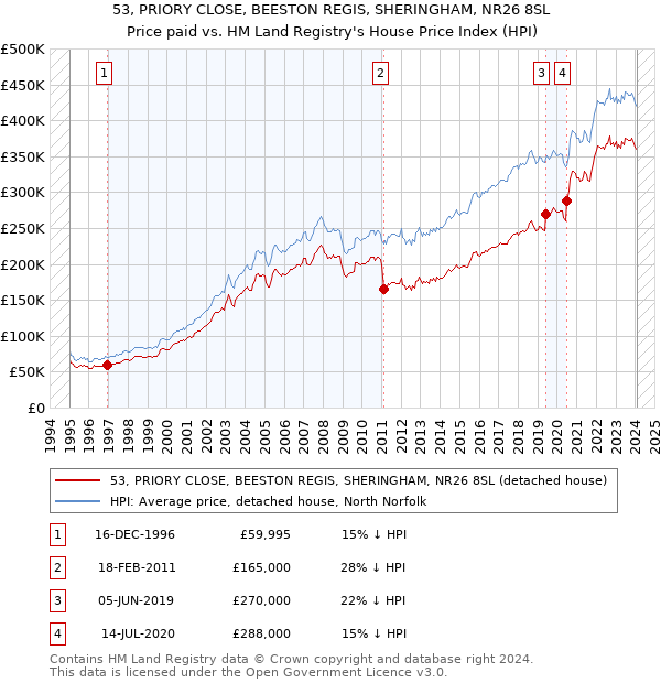 53, PRIORY CLOSE, BEESTON REGIS, SHERINGHAM, NR26 8SL: Price paid vs HM Land Registry's House Price Index