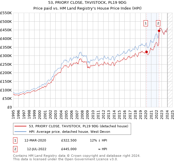 53, PRIORY CLOSE, TAVISTOCK, PL19 9DG: Price paid vs HM Land Registry's House Price Index