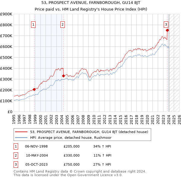 53, PROSPECT AVENUE, FARNBOROUGH, GU14 8JT: Price paid vs HM Land Registry's House Price Index