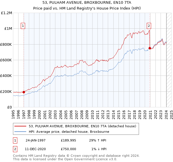 53, PULHAM AVENUE, BROXBOURNE, EN10 7TA: Price paid vs HM Land Registry's House Price Index