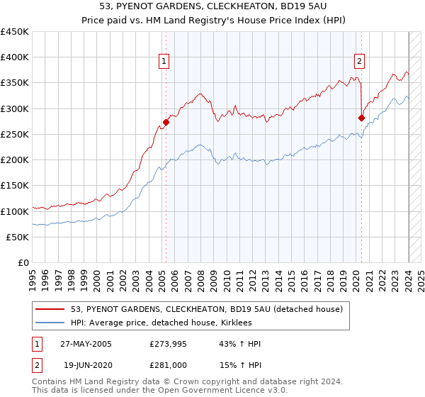 53, PYENOT GARDENS, CLECKHEATON, BD19 5AU: Price paid vs HM Land Registry's House Price Index