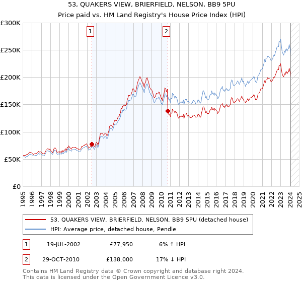 53, QUAKERS VIEW, BRIERFIELD, NELSON, BB9 5PU: Price paid vs HM Land Registry's House Price Index