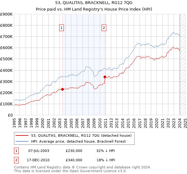 53, QUALITAS, BRACKNELL, RG12 7QG: Price paid vs HM Land Registry's House Price Index