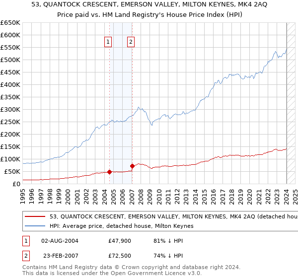 53, QUANTOCK CRESCENT, EMERSON VALLEY, MILTON KEYNES, MK4 2AQ: Price paid vs HM Land Registry's House Price Index