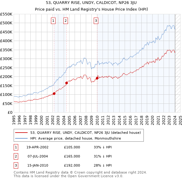 53, QUARRY RISE, UNDY, CALDICOT, NP26 3JU: Price paid vs HM Land Registry's House Price Index