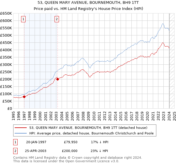 53, QUEEN MARY AVENUE, BOURNEMOUTH, BH9 1TT: Price paid vs HM Land Registry's House Price Index