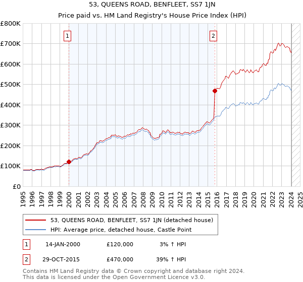 53, QUEENS ROAD, BENFLEET, SS7 1JN: Price paid vs HM Land Registry's House Price Index