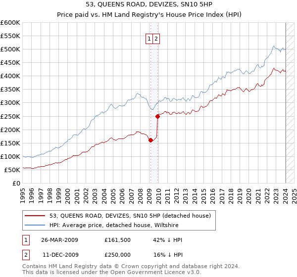 53, QUEENS ROAD, DEVIZES, SN10 5HP: Price paid vs HM Land Registry's House Price Index
