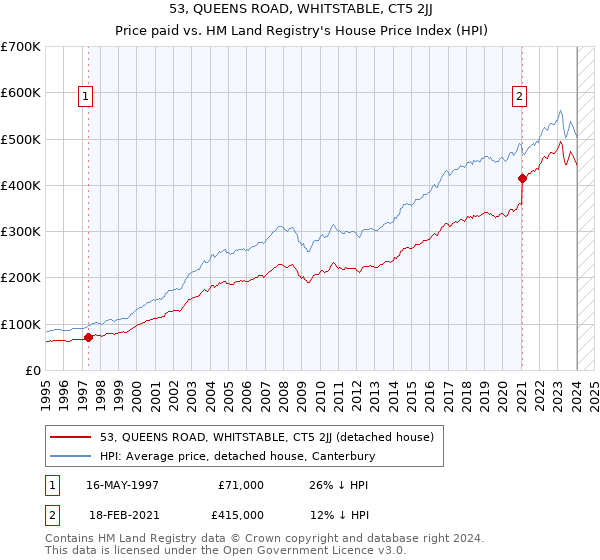 53, QUEENS ROAD, WHITSTABLE, CT5 2JJ: Price paid vs HM Land Registry's House Price Index
