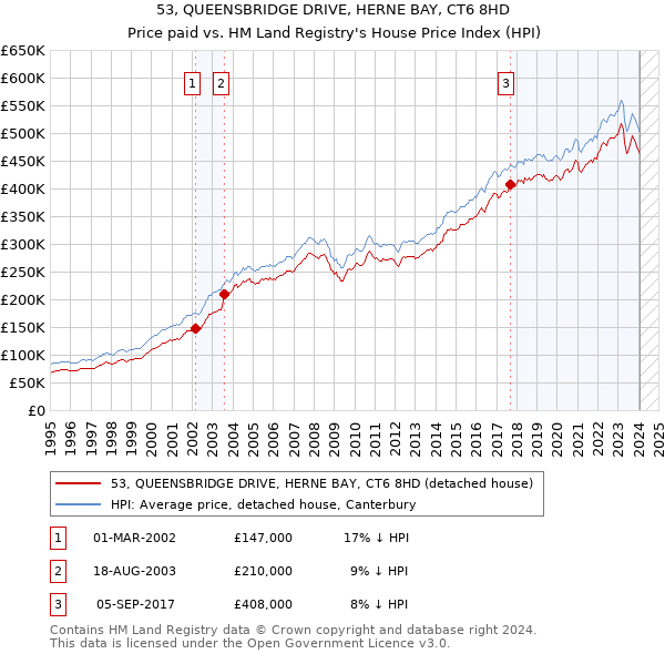 53, QUEENSBRIDGE DRIVE, HERNE BAY, CT6 8HD: Price paid vs HM Land Registry's House Price Index