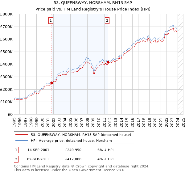 53, QUEENSWAY, HORSHAM, RH13 5AP: Price paid vs HM Land Registry's House Price Index