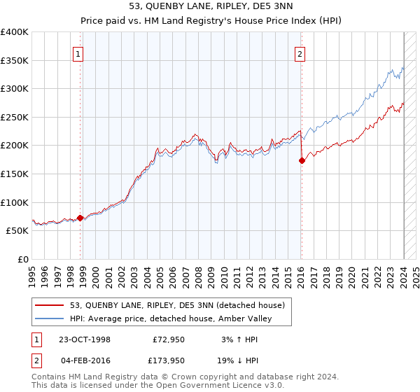 53, QUENBY LANE, RIPLEY, DE5 3NN: Price paid vs HM Land Registry's House Price Index