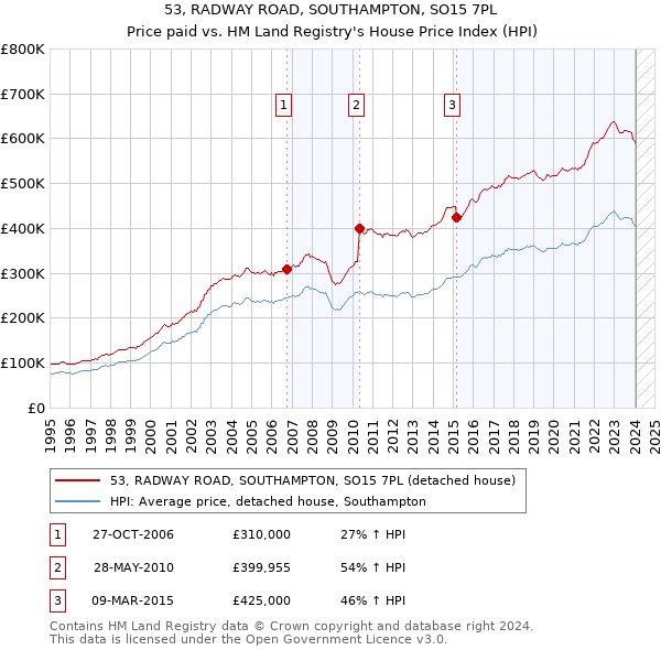53, RADWAY ROAD, SOUTHAMPTON, SO15 7PL: Price paid vs HM Land Registry's House Price Index