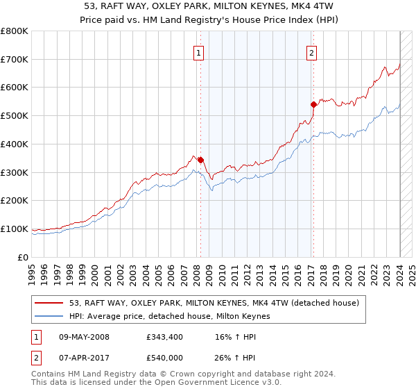 53, RAFT WAY, OXLEY PARK, MILTON KEYNES, MK4 4TW: Price paid vs HM Land Registry's House Price Index
