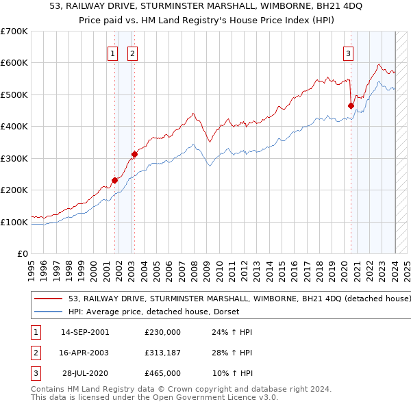 53, RAILWAY DRIVE, STURMINSTER MARSHALL, WIMBORNE, BH21 4DQ: Price paid vs HM Land Registry's House Price Index