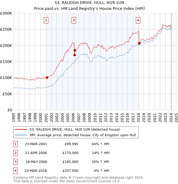 53, RALEIGH DRIVE, HULL, HU9 1UN: Price paid vs HM Land Registry's House Price Index