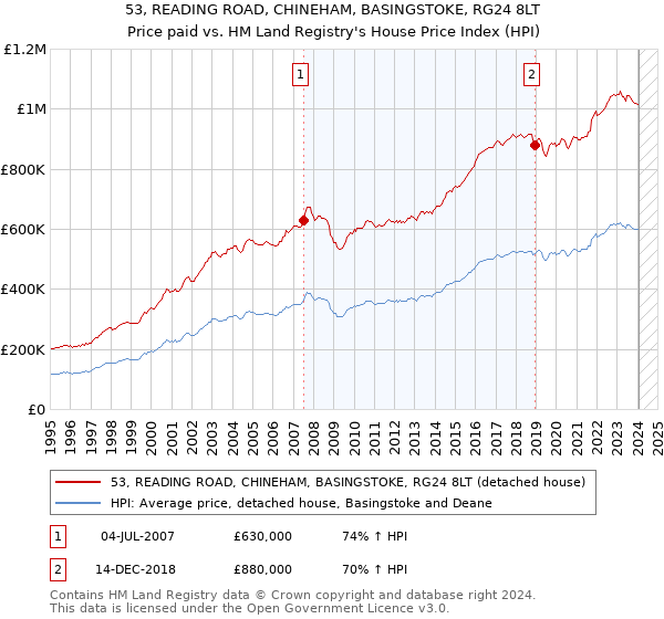 53, READING ROAD, CHINEHAM, BASINGSTOKE, RG24 8LT: Price paid vs HM Land Registry's House Price Index