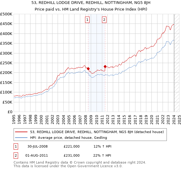 53, REDHILL LODGE DRIVE, REDHILL, NOTTINGHAM, NG5 8JH: Price paid vs HM Land Registry's House Price Index