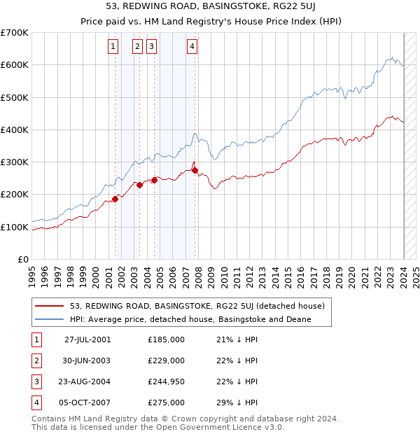 53, REDWING ROAD, BASINGSTOKE, RG22 5UJ: Price paid vs HM Land Registry's House Price Index