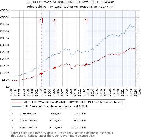 53, REEDS WAY, STOWUPLAND, STOWMARKET, IP14 4BP: Price paid vs HM Land Registry's House Price Index