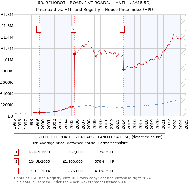53, REHOBOTH ROAD, FIVE ROADS, LLANELLI, SA15 5DJ: Price paid vs HM Land Registry's House Price Index