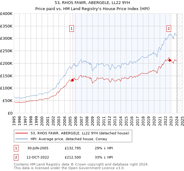 53, RHOS FAWR, ABERGELE, LL22 9YH: Price paid vs HM Land Registry's House Price Index