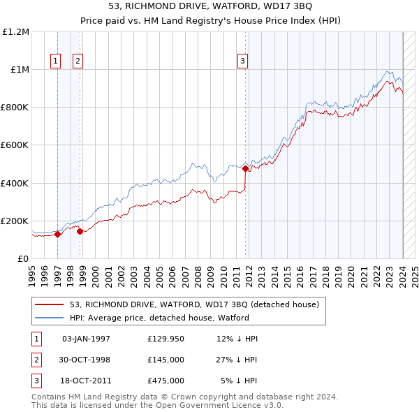 53, RICHMOND DRIVE, WATFORD, WD17 3BQ: Price paid vs HM Land Registry's House Price Index