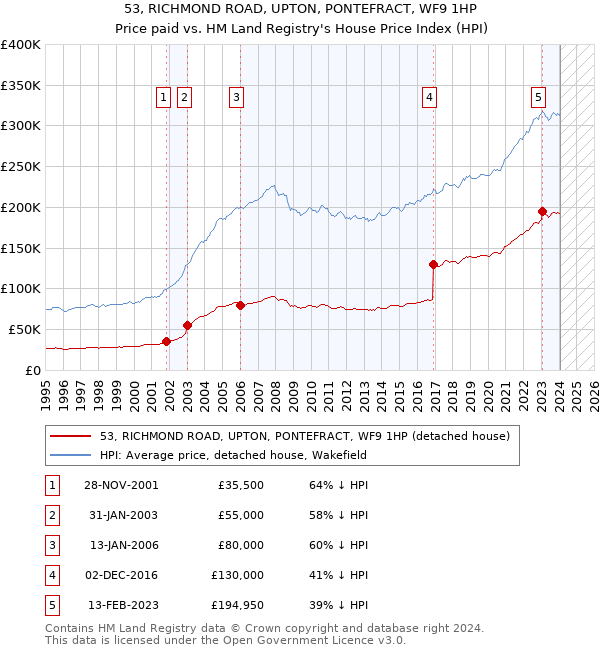 53, RICHMOND ROAD, UPTON, PONTEFRACT, WF9 1HP: Price paid vs HM Land Registry's House Price Index