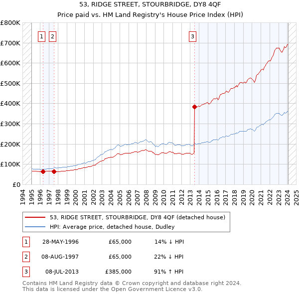 53, RIDGE STREET, STOURBRIDGE, DY8 4QF: Price paid vs HM Land Registry's House Price Index