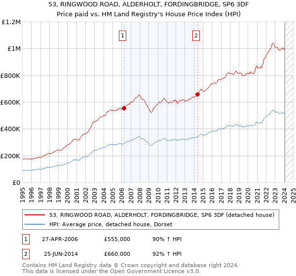 53, RINGWOOD ROAD, ALDERHOLT, FORDINGBRIDGE, SP6 3DF: Price paid vs HM Land Registry's House Price Index