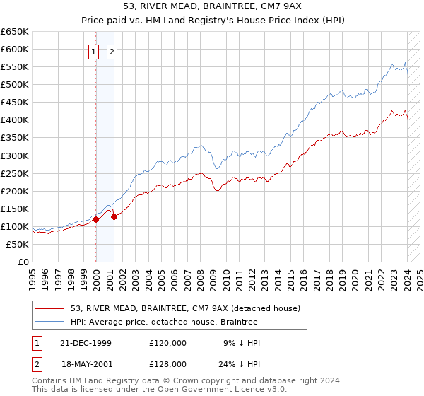 53, RIVER MEAD, BRAINTREE, CM7 9AX: Price paid vs HM Land Registry's House Price Index