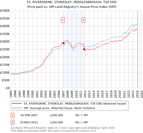53, RIVERSDENE, STOKESLEY, MIDDLESBROUGH, TS9 5DD: Price paid vs HM Land Registry's House Price Index