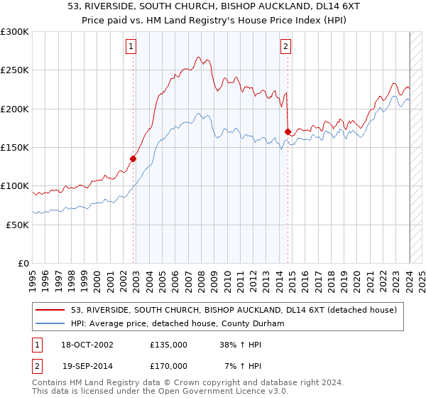 53, RIVERSIDE, SOUTH CHURCH, BISHOP AUCKLAND, DL14 6XT: Price paid vs HM Land Registry's House Price Index