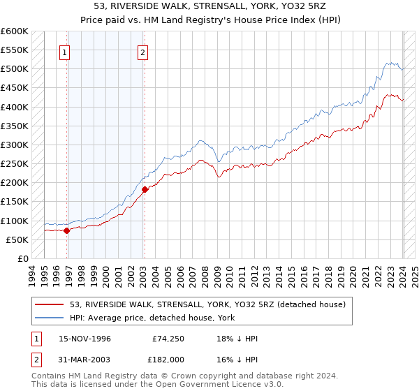 53, RIVERSIDE WALK, STRENSALL, YORK, YO32 5RZ: Price paid vs HM Land Registry's House Price Index