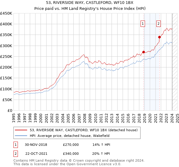 53, RIVERSIDE WAY, CASTLEFORD, WF10 1BX: Price paid vs HM Land Registry's House Price Index