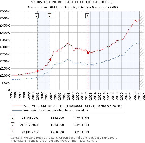 53, RIVERSTONE BRIDGE, LITTLEBOROUGH, OL15 8JF: Price paid vs HM Land Registry's House Price Index